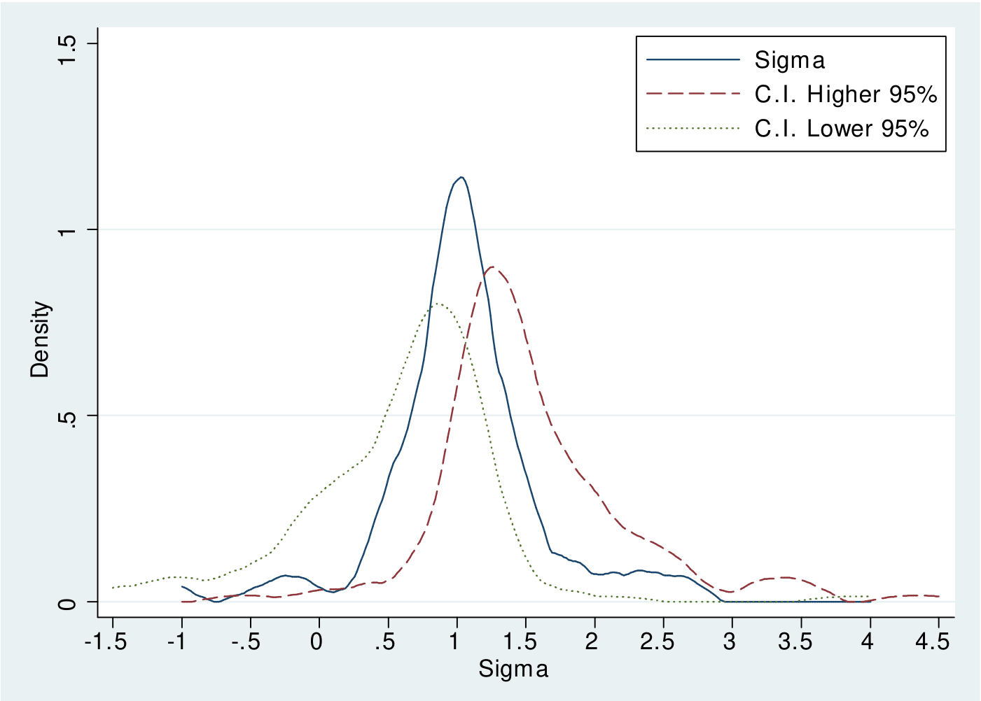 Kernel density plot of estimated Armington elasticities of substitution across goods, with upper and lower 95% confidence bounds