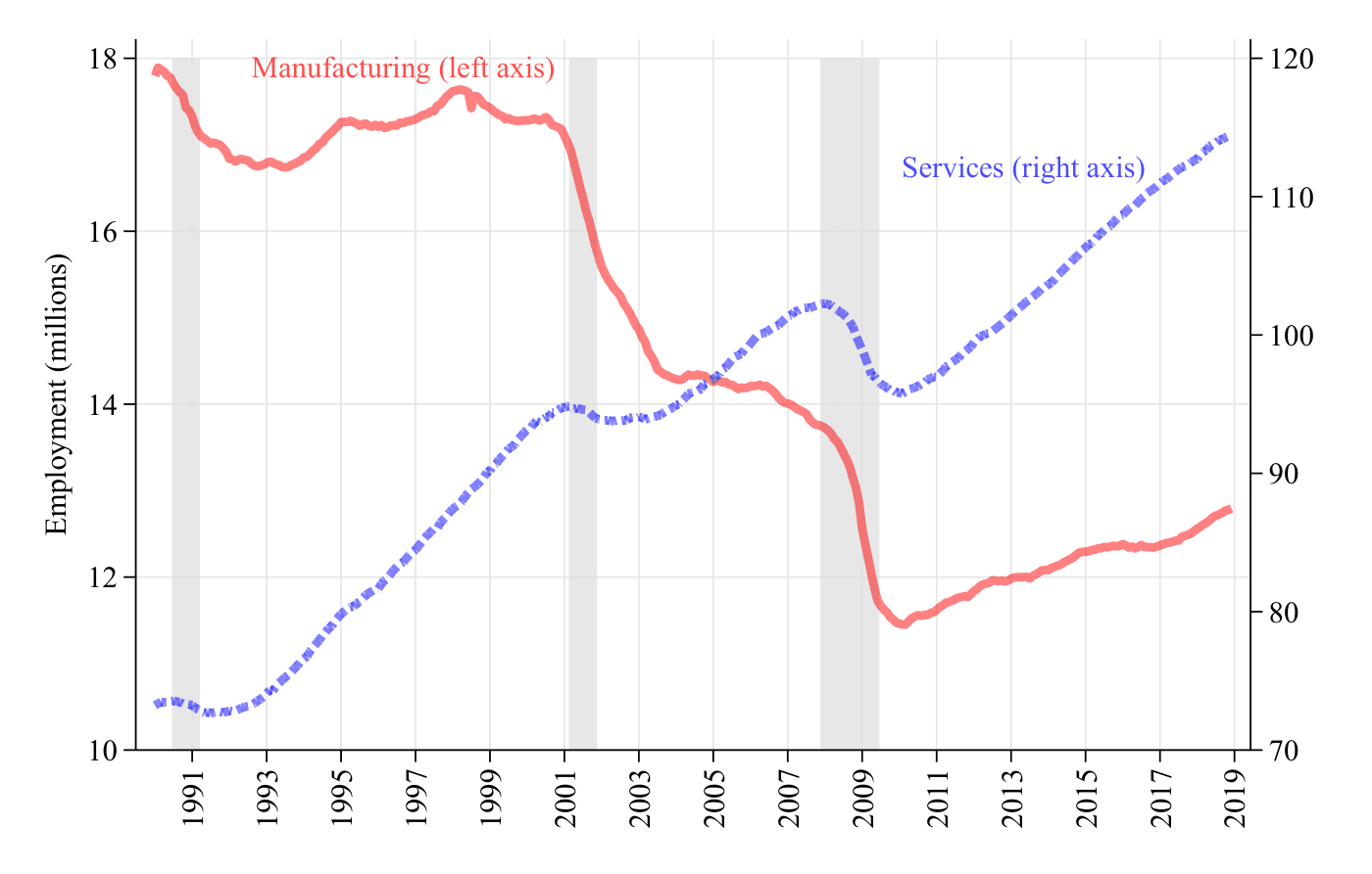 Line chart of U.S. manufacturing and services employment, 1991 to 2019, showing the decline in manufacturing jobs against steady growth in services