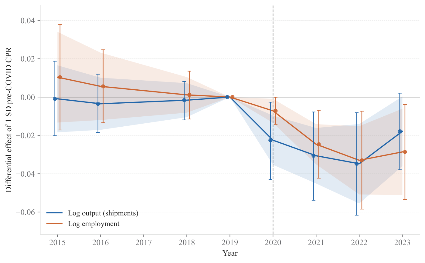 Event-study figure: output and employment in contract-reliant industries fall sharply in 2020 and stay depressed through 2023