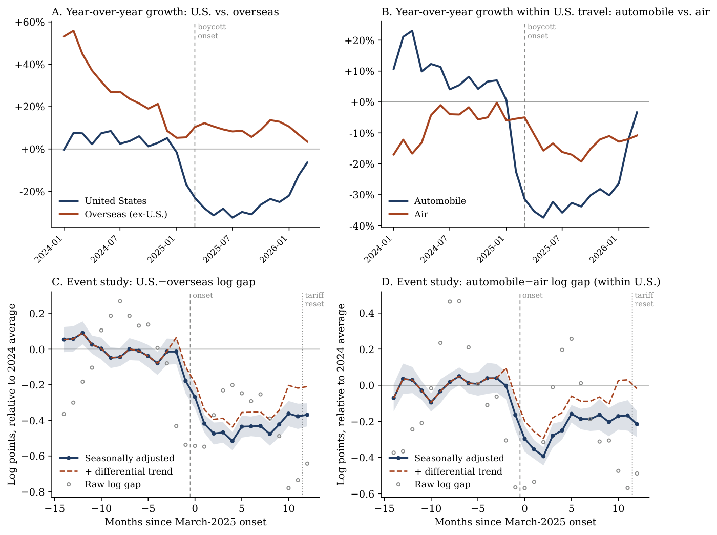 Four-panel figure: Canadian travel to the U.S. collapses after the boycott onset while overseas travel holds up, concentrated in automobile rather than air trips, with event-study gaps that never recover