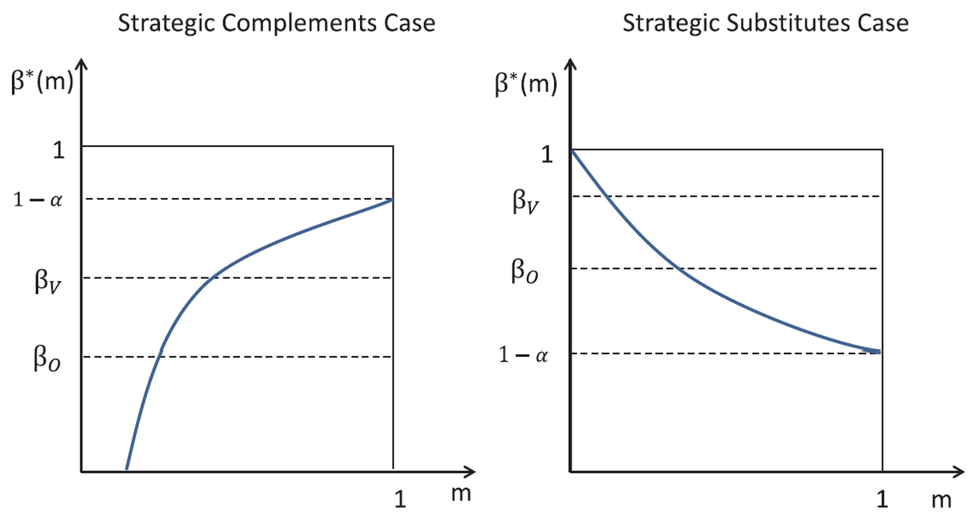 Two-panel theory figure: the equilibrium ownership share rises with an input's position along the value chain when production stages are strategic complements, and falls when they are substitutes