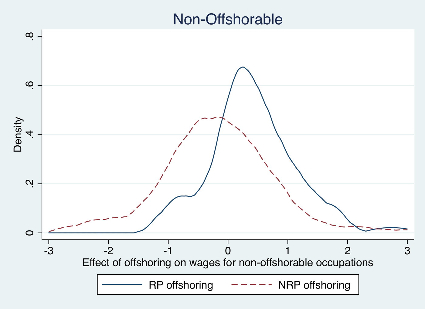 Kernel density plot comparing the estimated wage effect on non-offshorable occupations of related-party (intra-firm) versus non-related-party (arm's-length) offshoring