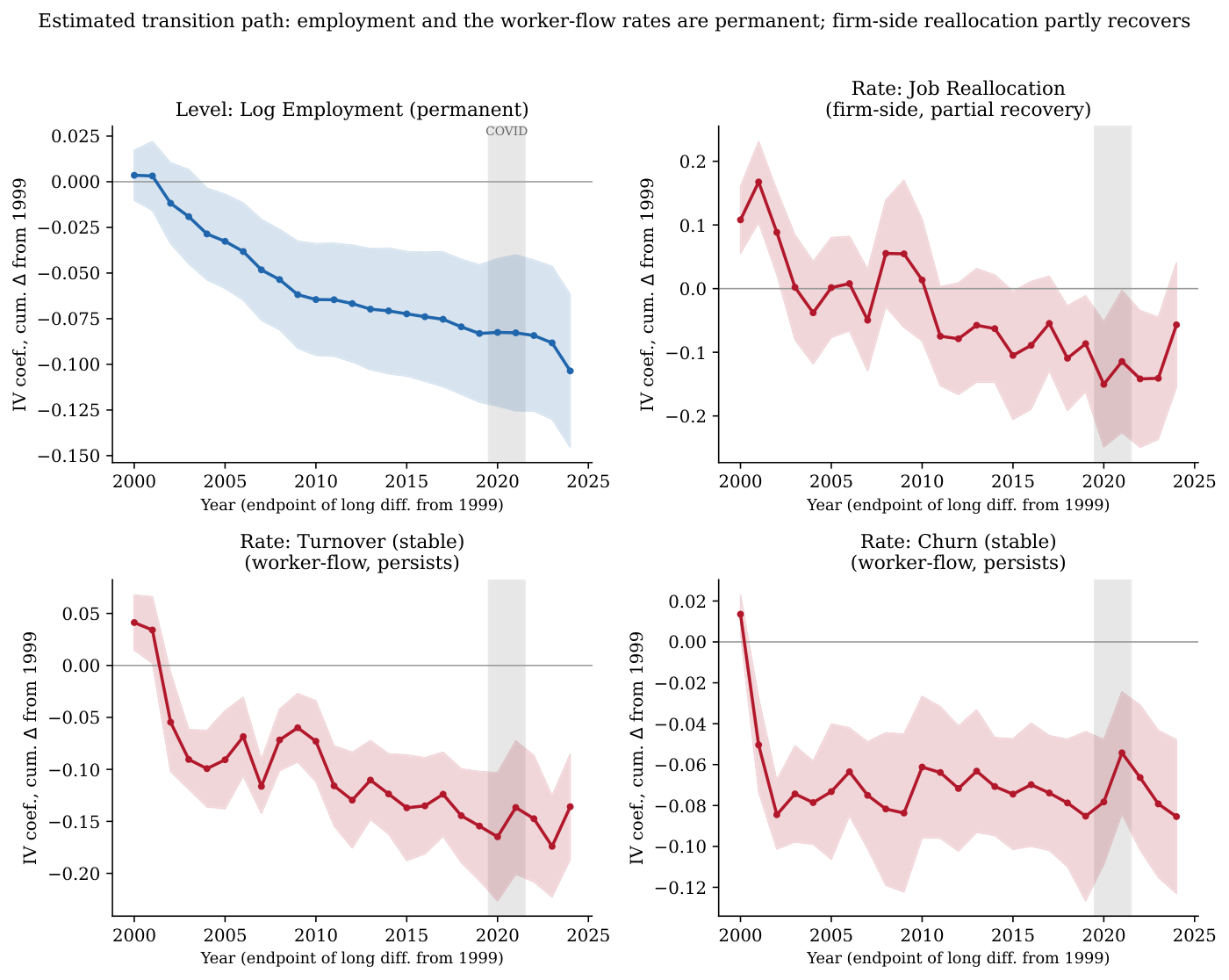 Four-panel figure: IV impulse responses showing permanent declines in manufacturing employment and worker flows, while firm-side job reallocation partly recovers