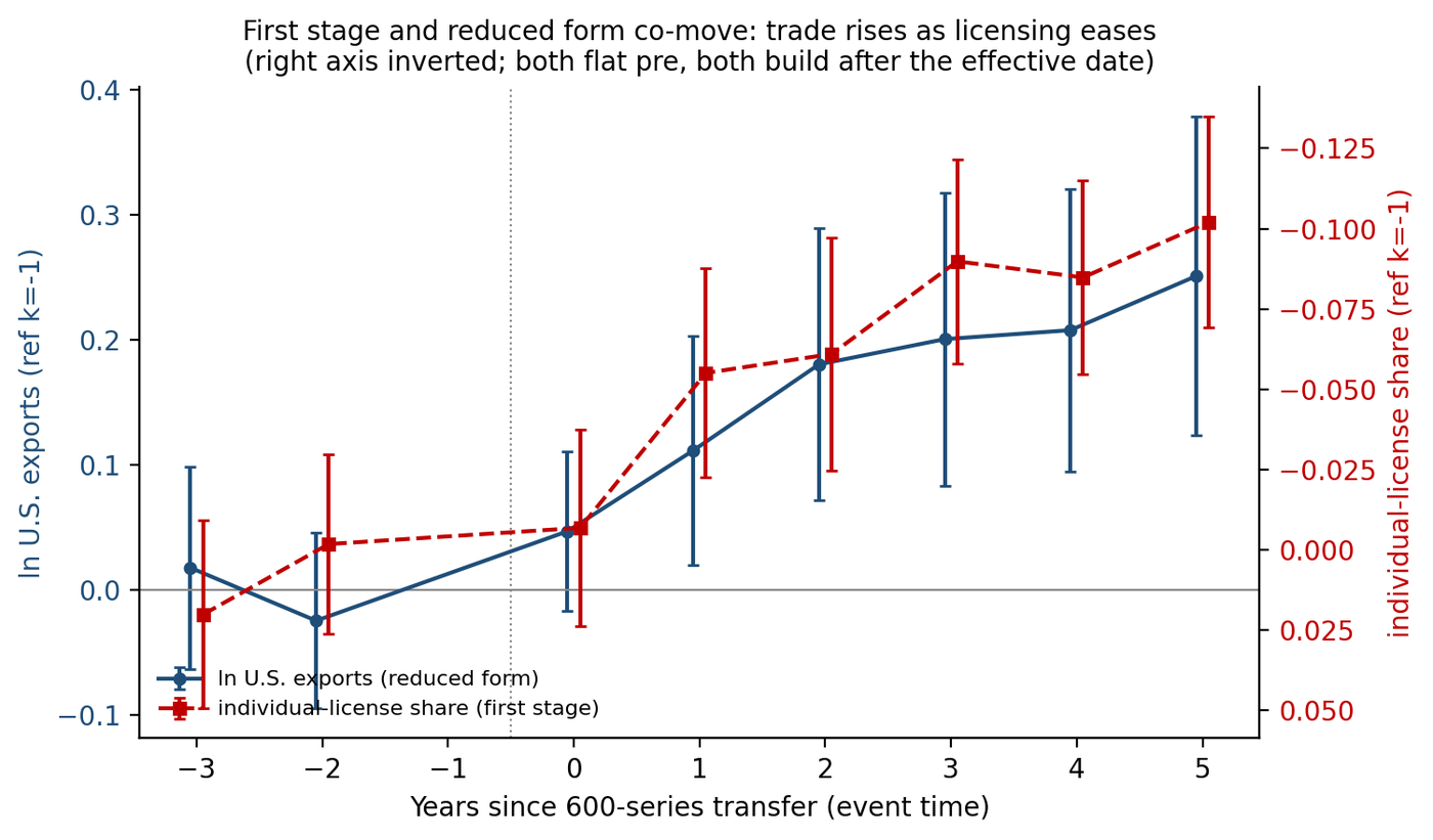 Event-study figure: U.S. exports rise as the individual-license share falls after each 600-series transfer