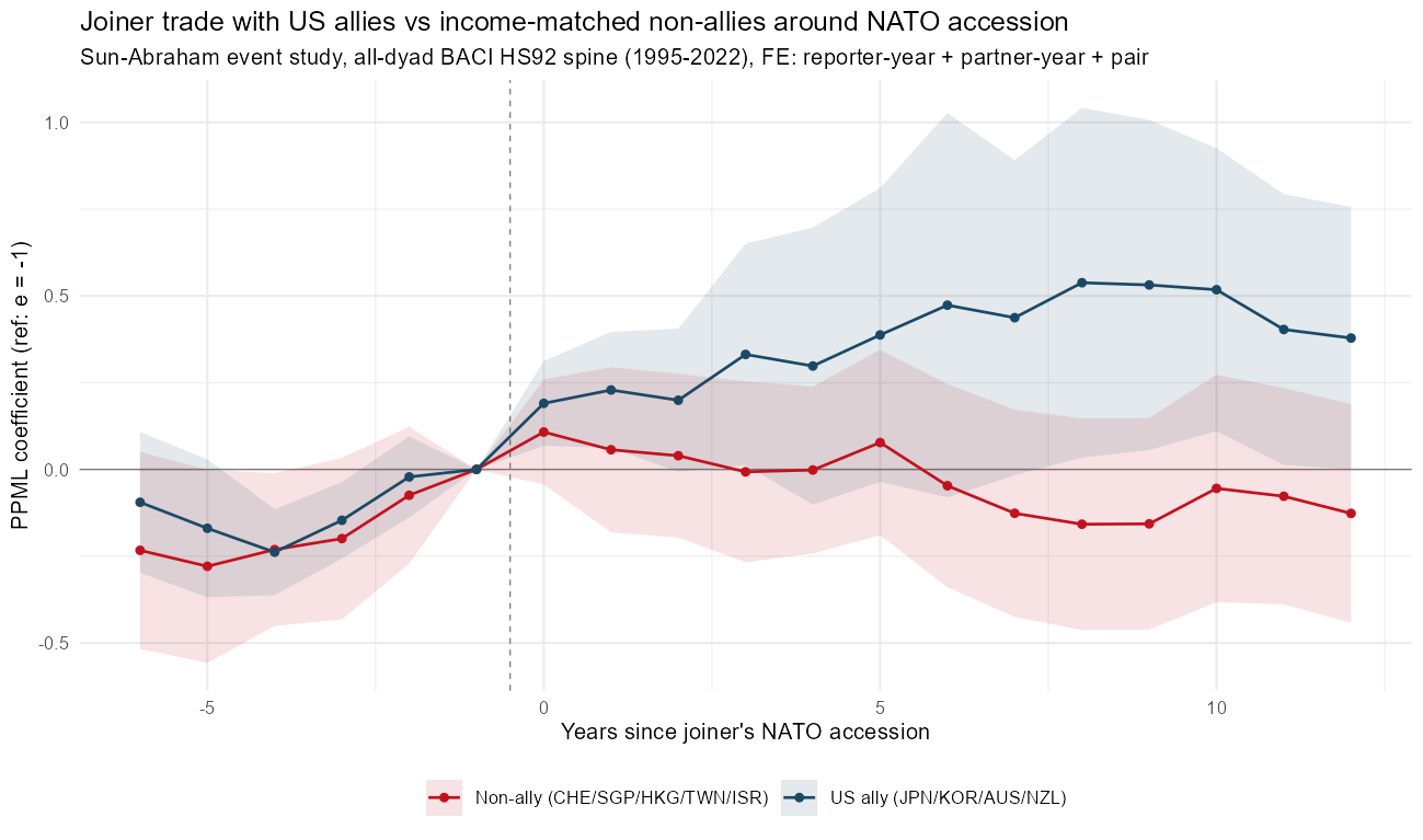 Event-study figure: joiners' trade with U.S. treaty allies rises after NATO accession while trade with income-matched non-allies stays flat