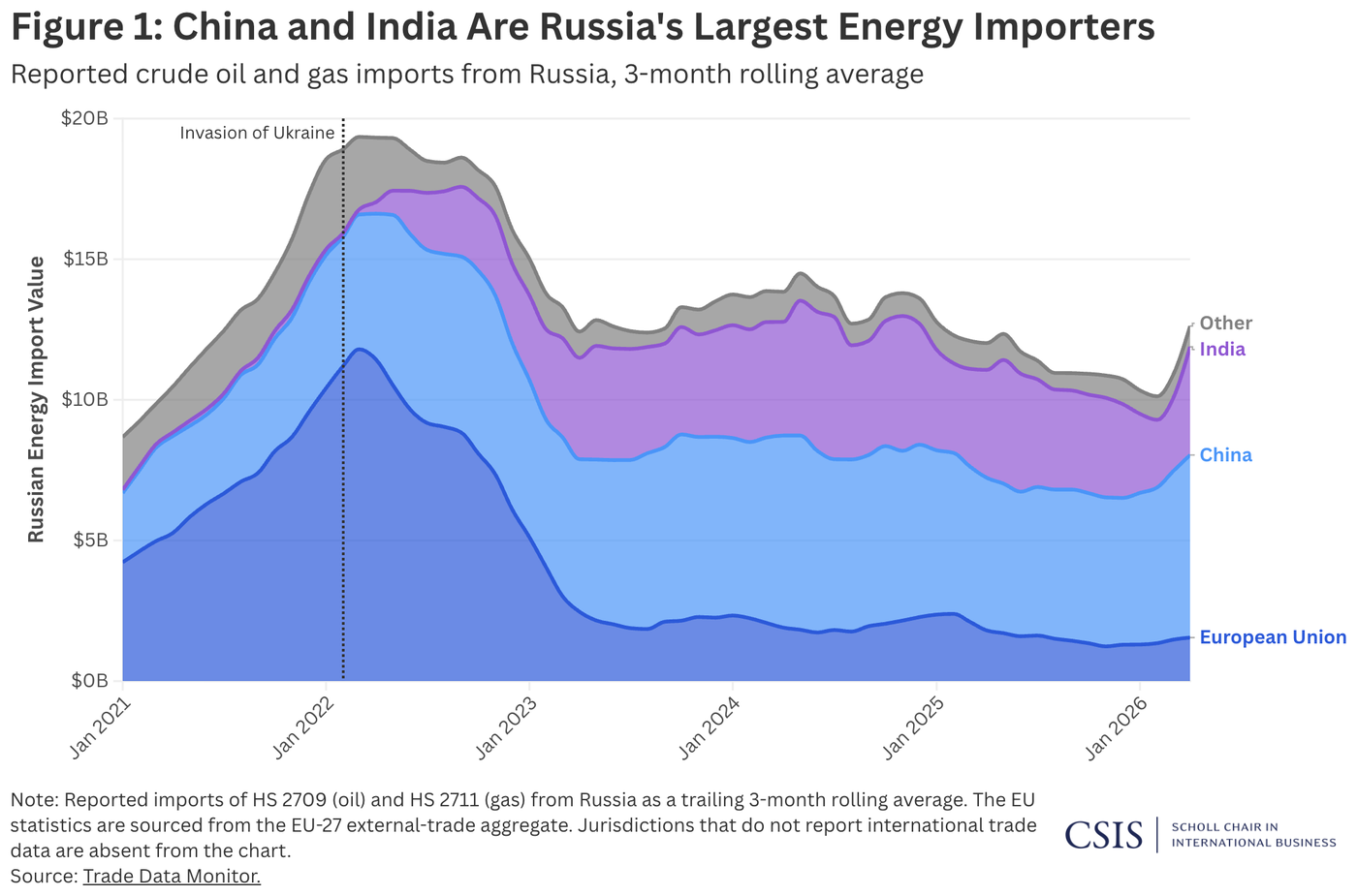 Stacked area chart of reported crude oil and gas imports from Russia since 2021: European Union purchases collapse after the invasion of Ukraine while China and India absorb the redirected barrels